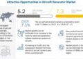 Aircraft Generators Market Witness the Growth of $7.3 Billion by 2027 at a CAGR of 7.1%