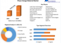 Phase Change Material Market to witness growth opportunities at a growth rate of 15.8% over 2022-29