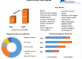 Blood Culture Tests Market to register growth at 11 percent by 2029, Recent Developments and Production Cost