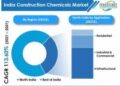 The India Construction Chemicals Market to grow on an impulsive note at a CAGR of 14% from 2021 to 2031