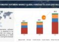 Automotive Software Market Set to Reach $32.3 billion by 2030