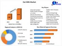 Oat Milk Market is witnessing growth due to the rising preference for plant-based and dairy-free alternatives among health-conscious consumers