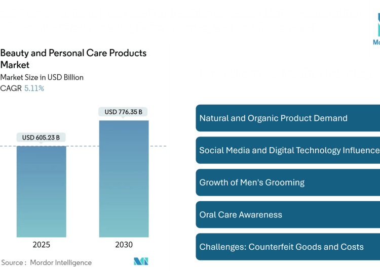Beauty and Personal Care Products Market Size to Reach USD 776.35 Billion by 2030