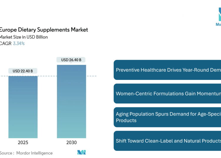 Europe Dietary Supplements Market Size to Reach USD 26.40 Billion by 2030, Fueled by Preventive Healthcare, E-Commerce, and Personalized Nutrition