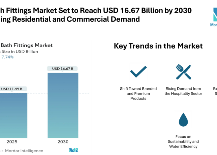 India Bath Fittings Market Set to Reach USD 16.67 Billion by 2030 Amid Rising Residential and Commercial Demand