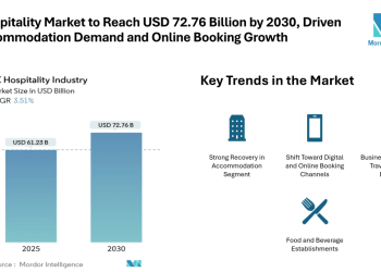 UK Hospitality Market to Reach USD 72.76 Billion by 2030, Driven by Accommodation Demand and Online Booking Growth