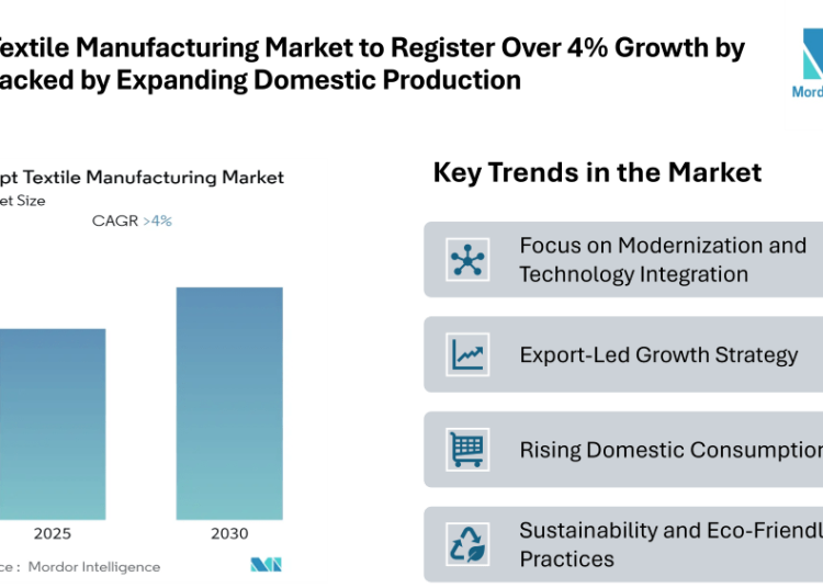 Egypt Textile Manufacturing Market to Register Over 4% Growth by 2030 Backed by Expanding Domestic Production and Export Demand