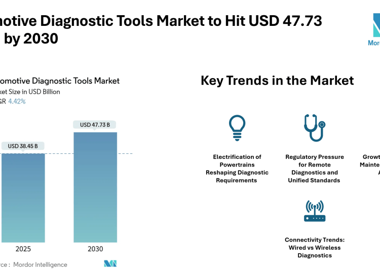 Automotive Diagnostic Tools Market Forecast to Reach USD 47.73 Billion by 2030, Driven by Electrification, Remote Diagnostics and Connectivity Trends – Mordor Intelligence