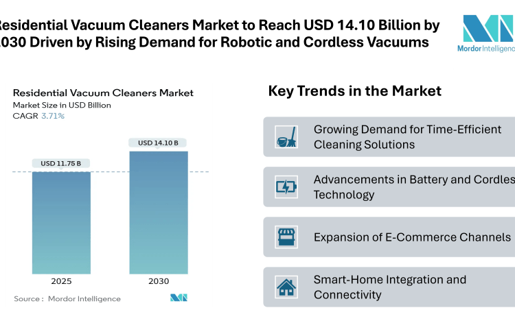 Residential Vacuum Cleaners Market to Reach USD 14.10 Billion by 2030 Driven by Rising Demand for Robotic and Cordless Vacuums
