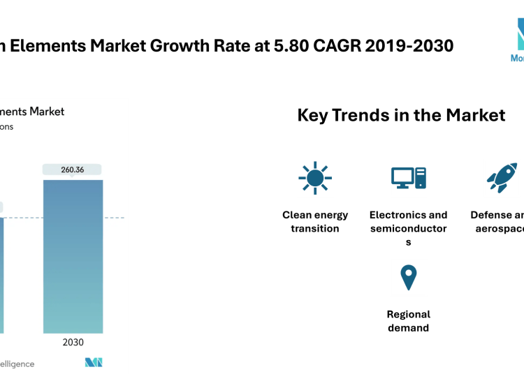 Rare Earth Elements Market Size to Reach 260.36 Kilotons by 2030 Driven by Demand from Clean Energy, EVs, and Consumer Electronics