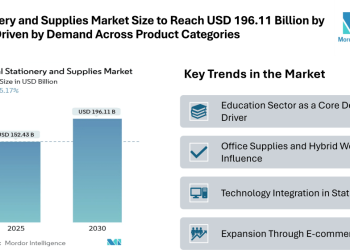 Stationery and Supplies Market Size to Reach USD 196.11 Billion by 2030, Driven by Steady Demand Across Product Categories