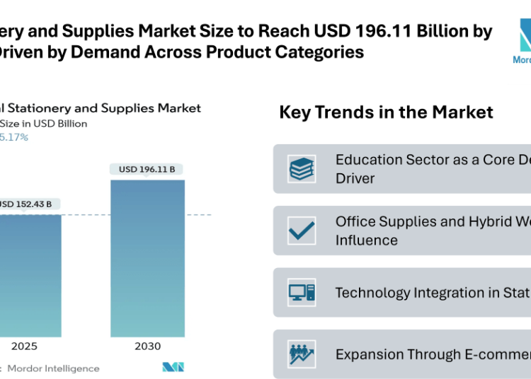 Stationery and Supplies Market Size to Reach USD 196.11 Billion by 2030, Driven by Steady Demand Across Product Categories