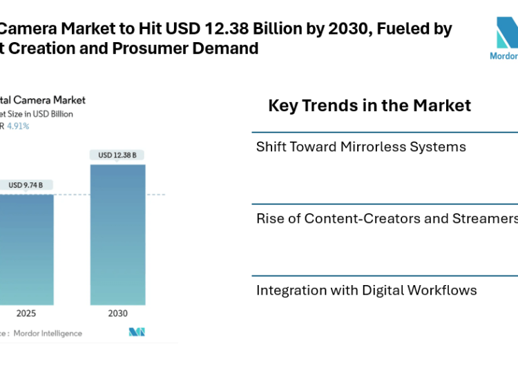 Digital Camera Market to Hit USD 12.38 Billion by 2030, Fueled by Content Creation and Prosumer Demand