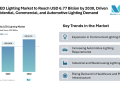 India LED Lighting Market to Reach USD 6.77 Billion by 2030, Driven by Residential, Commercial, and Automotive Lighting Demand