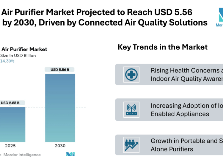 Smart Air Purifier Market Projected to Reach USD 5.56 Billion by 2030, Driven by Connected Air Quality Solutions