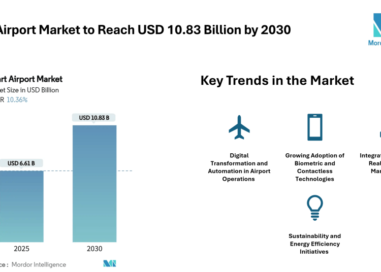 Smart Airport Market to Reach USD 10.83 Billion by 2030 Driven by Digital Infrastructure and Passenger Experience Focus – Mordor Intelligence