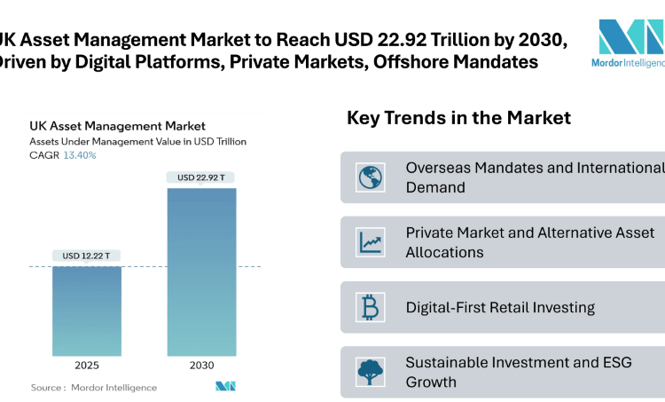 UK Asset Management Market to Reach USD 22.92 Trillion by 2030, Driven by Digital Platforms, Private Markets, and Offshore Mandates