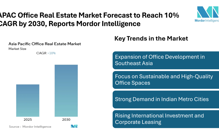 APAC Office Real Estate Market Forecast to Reach 10% CAGR by 2030, Reports Mordor Intelligence
