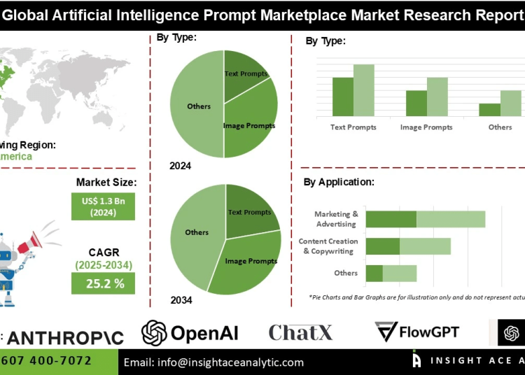 Artificial Intelligence Prompt Marketplace Market Global Trends Competitive Landscape and Future Outlook