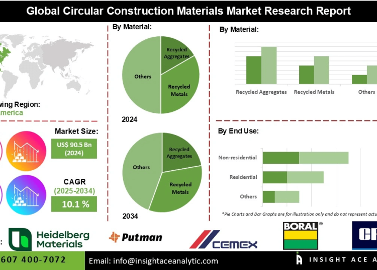 Circular Construction Materials Market Strategies for Supply Chain Transparency and Sustainability Compliance
