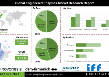 Engineered Enzymes Market Future Prospects Growth Potential and Investment Opportunities