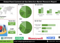 Fixed Commercial Gas Detection Product Market Competitive Assessment and Technology Innovations