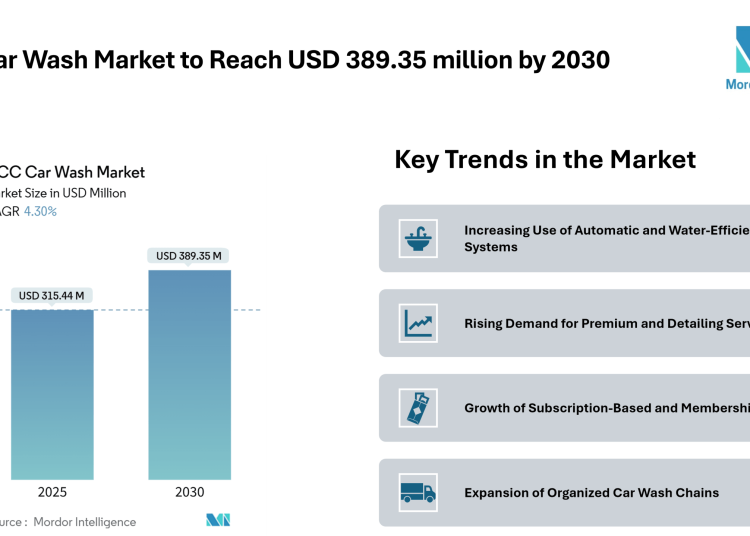 GCC Car Wash Market to Reach USD 389.35 Million by 2030, Driven by Rising Vehicle Ownership and Shift Toward Automated Wash Formats – Mordor Intelligence