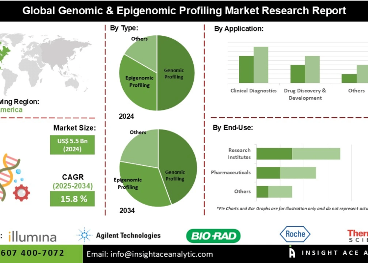 Genomic & Epigenomic Profiling Market Drivers Challenges and Emerging Opportunities in Healthcare and Research