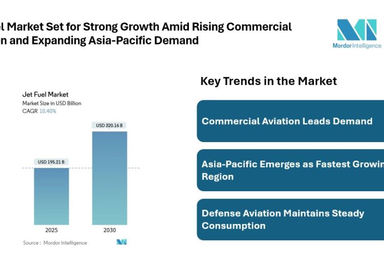 Jet Fuel Market Size USD 320.16 Billion by 2030, Driven by Commercial Aviation Demand and Asia-Pacific Growth | Mordor Intelligence