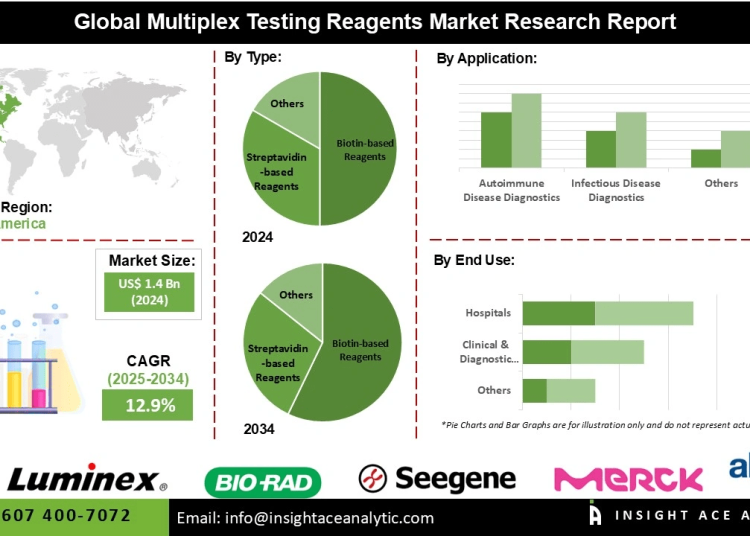 Multiplex Testing Reagents Market Developments Featuring Oncology and Allergy Testing Applications