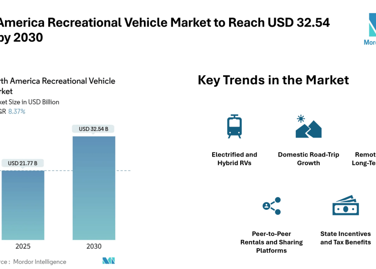North America Recreational Vehicle Market to Reach USD 32.54 Billion by 2030, Driven by Remote Work Trends and Electrified RV Adoption – Mordor Intelligence