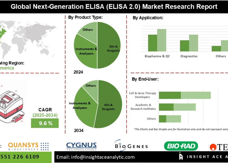 Next-Generation ELISA (ELISA 2.0) Market Analysis on Multiplex ELISA Kits Digital ELISA and Point-of-Care Testing Expansion