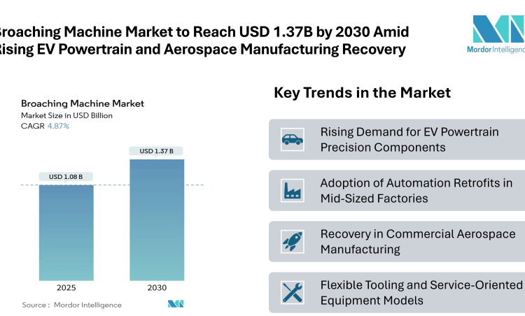 Broaching Machine Market to Reach USD 1.37 Billion by 2030 Driven by Rising EV Powertrain Production and Aerospace Manufacturing Recovery
