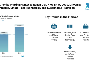 Digital Textile Printing Market to Reach USD 4.06 Billion by 2030, Driven by E-Commerce, Single-Pass Technology, and Sustainable Practices