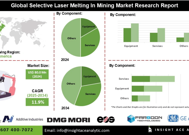 Selective Laser Melting In Mining Market Opportunities in Mineral Exploration and Equipment Optimization