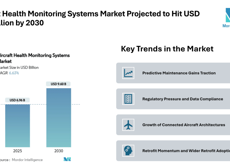 Aircraft Health Monitoring Systems Market Projected to Hit USD 9.60 Billion by 2030, Driven by Predictive Maintenance and Retrofit Demand – Mordor Intelligence