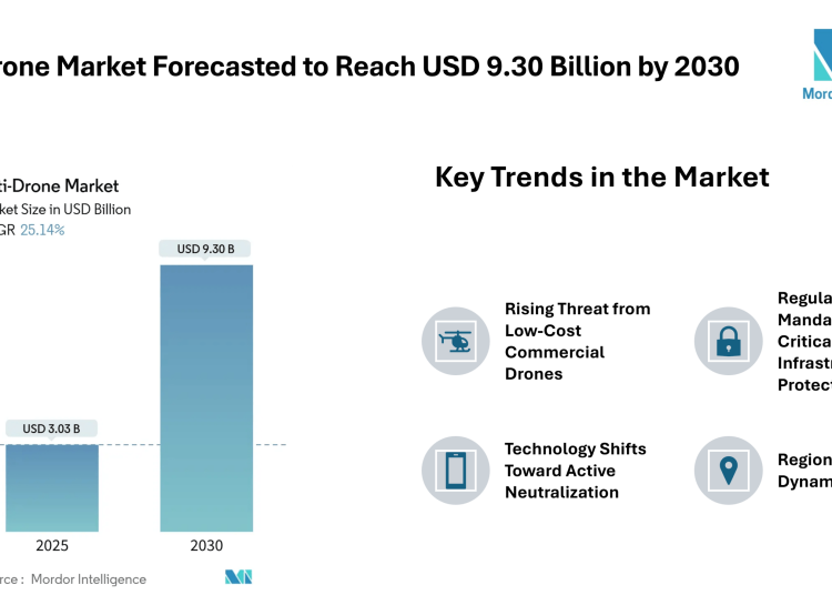 Anti-Drone Market Forecasted to Reach USD 9.30 Billion by 2030 – Mordor Intelligence