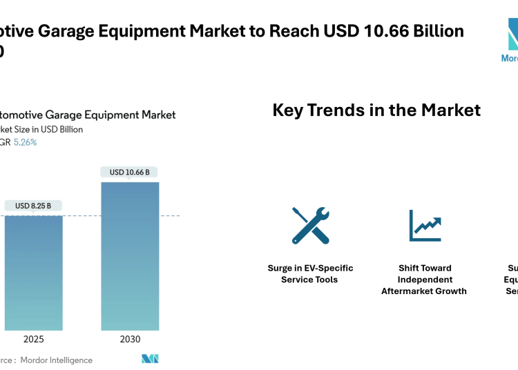 Automotive Garage Equipment Market to Reach USD 10.66 Billion by 2030, Fueled by Emissions Rules & EV Workshop Tools Trends – Mordor Intelligence