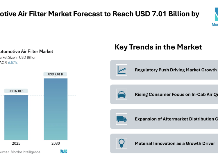 Automotive Air Filter Market Forecast to Reach USD 7.01 Billion by 2030, Driven by Filtration Efficiency and User Health Focus – Mordor Intelligence