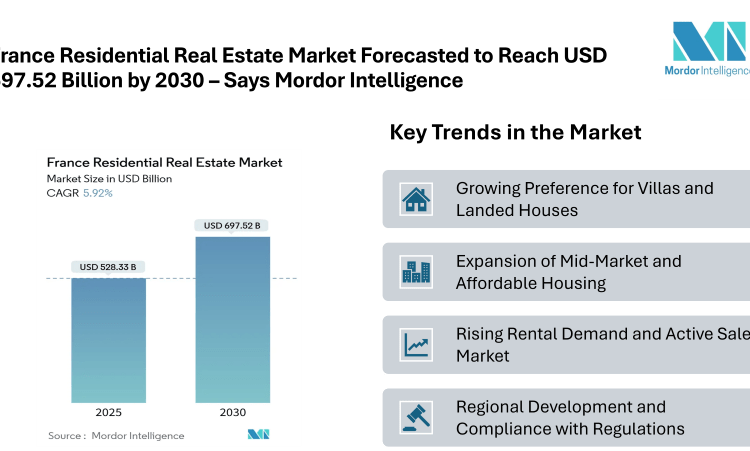France Residential Real Estate Market Forecasted to Reach USD 697.52 Billion by 2030 – Says Mordor Intelligence