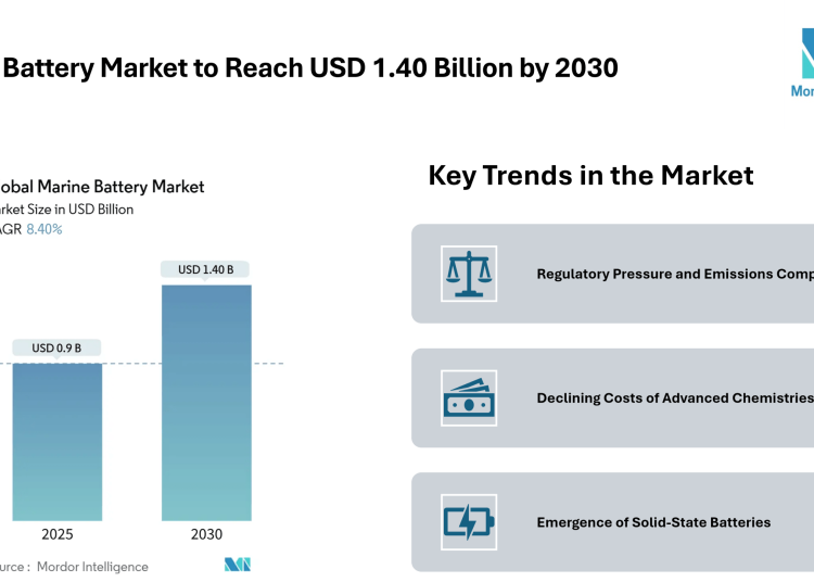 Marine Battery Market to Reach USD 1.40 Billion by 2030, Driven by Hybrid-Electric Adoption and Solid-State Growth – Mordor Intelligence