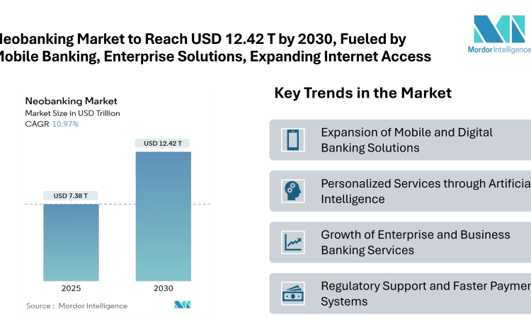 Neobanking Market to Reach USD 12.42 Trillion by 2030, Fueled by Mobile Banking, Enterprise Solutions, and Expanding Smartphone & Internet Access