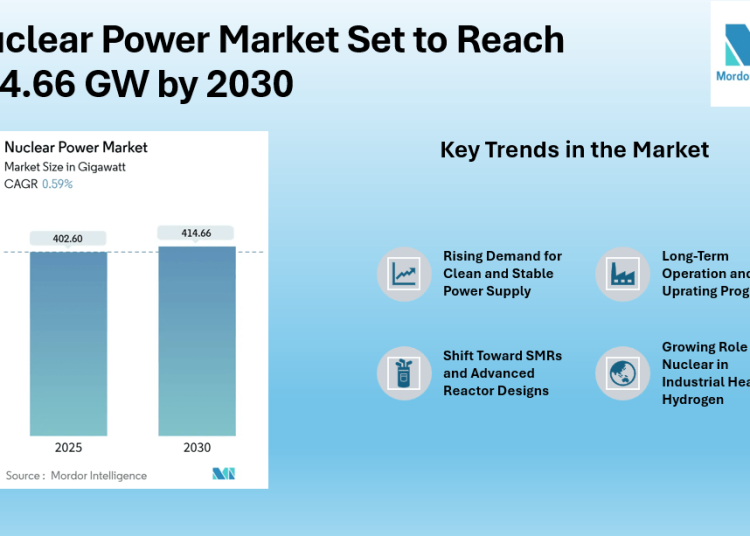 Nuclear Power Market Size to Reach 414.66 GW by 2030 | Growth Supported by Lifetime Extensions, SMR Adoption & Rising Clean Power Demand