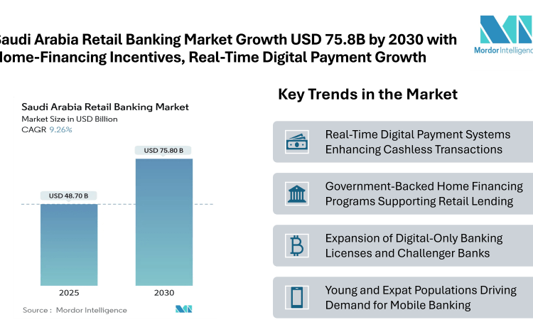 Saudi Arabia Retail Banking Market to Reach USD 75.8 Billion by 2030 with Home-Financing Incentives and Real-Time Digital Payment Growth