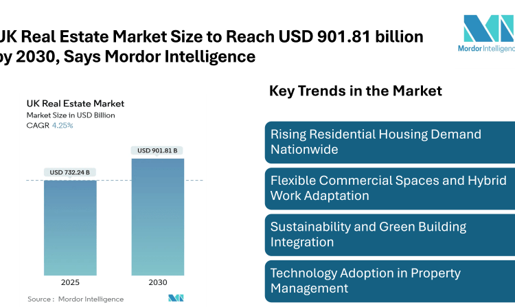 UK Real Estate Market Size to Reach USD 901.81 billion by 2030, Says Mordor Intelligence