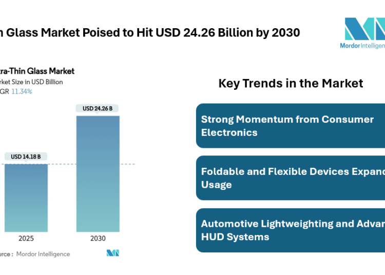 Ultra Thin Glass Market to Reach USD 24.26 Billion by 2030, Driven by Consumer Electronics, Automotive Displays, and Semiconductor Substrates 