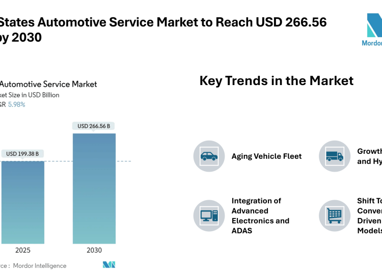 United States Automotive Service Market to Reach USD 266.56 Billion by 2030 – Mordor Intelligence
