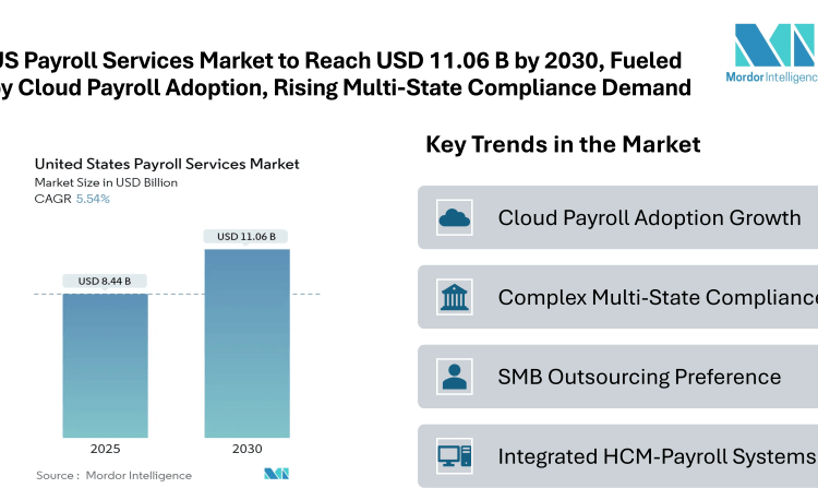 US Payroll Services Market to Reach USD 11.06 Billion by 2030, Fueled by Growing Cloud Payroll Adoption and Rising Multi-State Compliance Demands