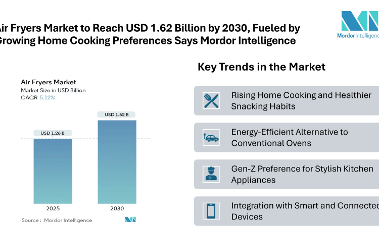 Air Fryers Market to Reach USD 1.62 Billion by 2030, Fueled by Growing Home Cooking Preferences and Energy-Efficient Alternatives to Conventional Ovens