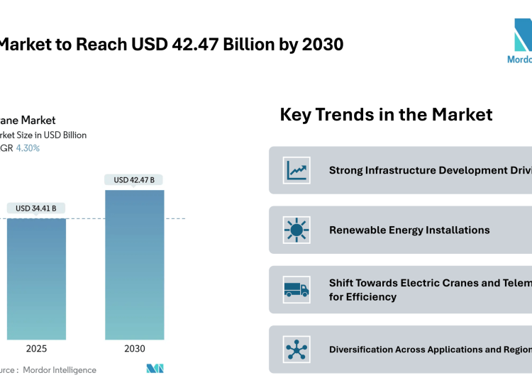 Crane Market to Reach USD 42.47 Billion by 2030, Fueled by Infrastructure Push and Renewable Energy Demand – Mordor Intelligence